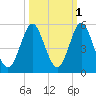 Cut 2N front range tide chart for Tuesday, October 1, 2024