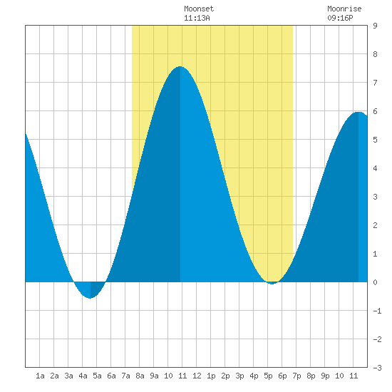 Cut 2N front range tide chart for Sunday, October 20, 2024