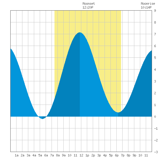 Cut 2N front range tide chart for Monday, October 21, 2024