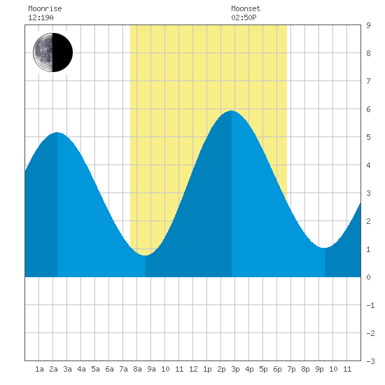 Cut 2N front range tide chart for Thursday, October 24, 2024