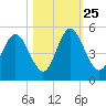 Cut 2N front range tide chart for Friday, October 25, 2024