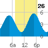 Cut 2N front range tide chart for Saturday, October 26, 2024