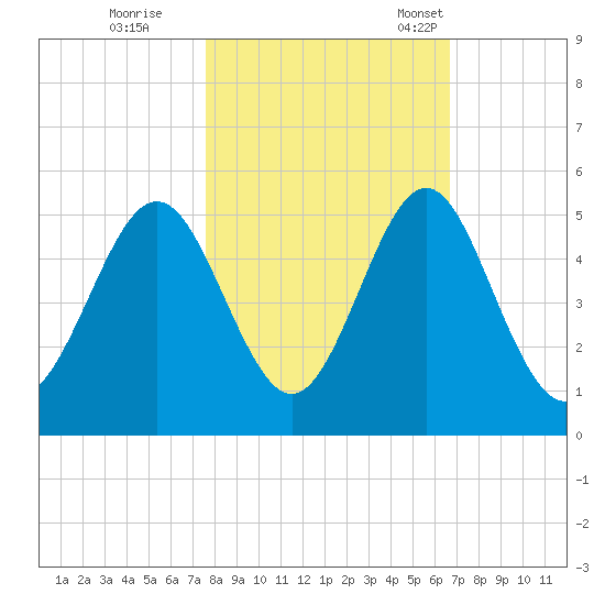Cut 2N front range tide chart for Sunday, October 27, 2024