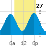 Cut 2N front range tide chart for Sunday, October 27, 2024