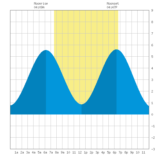 Cut 2N front range tide chart for Monday, October 28, 2024