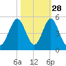 Cut 2N front range tide chart for Monday, October 28, 2024