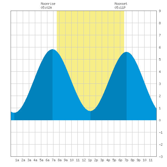 Cut 2N front range tide chart for Tuesday, October 29, 2024