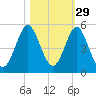 Cut 2N front range tide chart for Tuesday, October 29, 2024