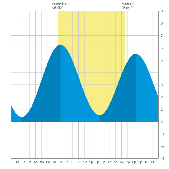 Cut 2N front range tide chart for Thursday, October 31, 2024