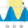 Cut 2N front range tide chart for Thursday, October 3, 2024