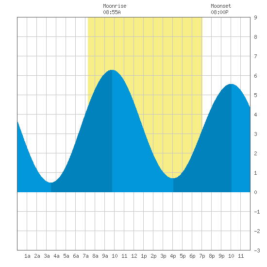 Cut 2N front range tide chart for Friday, October 4, 2024