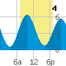 Cut 2N front range tide chart for Friday, October 4, 2024
