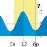 Cut 2N front range tide chart for Monday, October 7, 2024