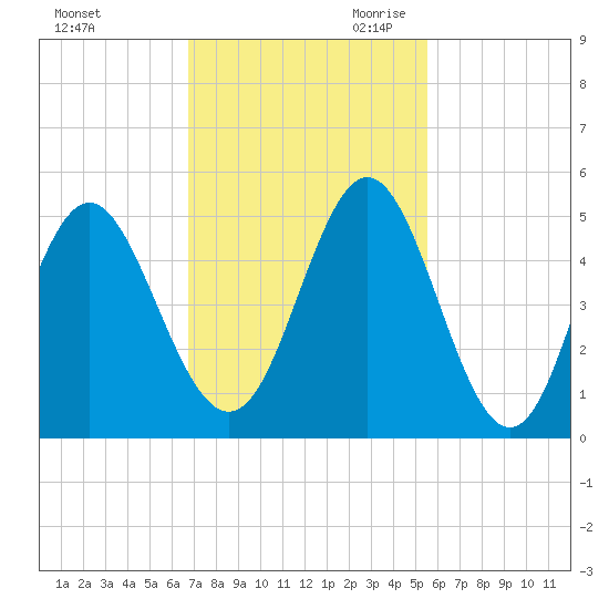 Cut 2N front range tide chart for Sunday, November 10, 2024