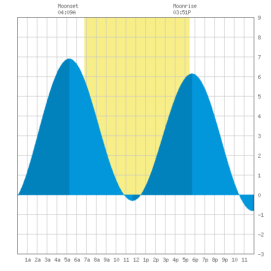 Cut 2N front range tide chart for Wednesday, November 13, 2024