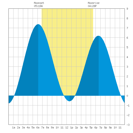 Cut 2N front range tide chart for Thursday, November 14, 2024