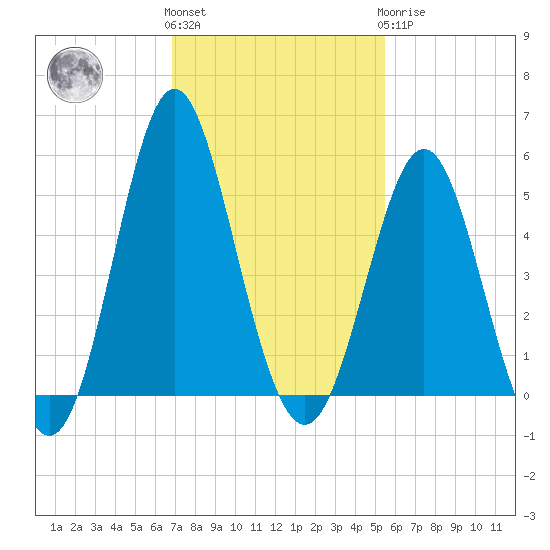 Cut 2N front range tide chart for Friday, November 15, 2024