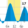 Cut 2N front range tide chart for Sunday, November 17, 2024
