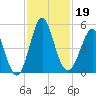 Cut 2N front range tide chart for Tuesday, November 19, 2024
