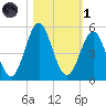Cut 2N front range tide chart for Friday, November 1, 2024