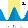 Cut 2N front range tide chart for Thursday, November 21, 2024