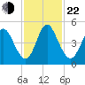 Cut 2N front range tide chart for Friday, November 22, 2024