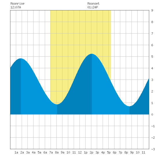 Cut 2N front range tide chart for Saturday, November 23, 2024