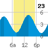Cut 2N front range tide chart for Saturday, November 23, 2024