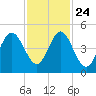 Cut 2N front range tide chart for Sunday, November 24, 2024