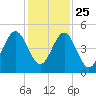 Cut 2N front range tide chart for Monday, November 25, 2024