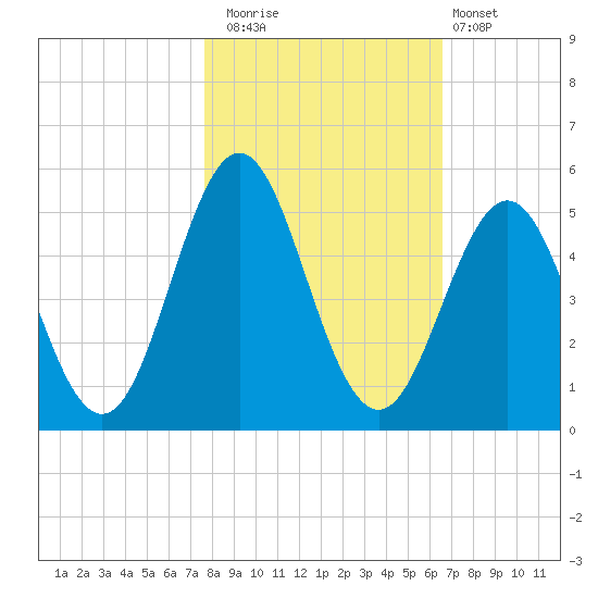 Cut 2N front range tide chart for Saturday, November 2, 2024