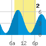 Cut 2N front range tide chart for Saturday, November 2, 2024
