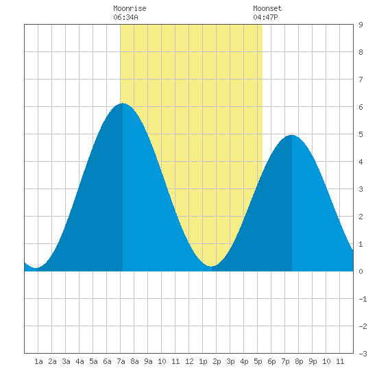 Cut 2N front range tide chart for Saturday, November 30, 2024