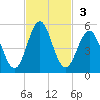 Cut 2N front range tide chart for Sunday, November 3, 2024