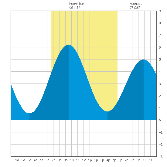 Cut 2N front range tide chart for Monday, November 4, 2024
