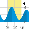 Cut 2N front range tide chart for Monday, November 4, 2024
