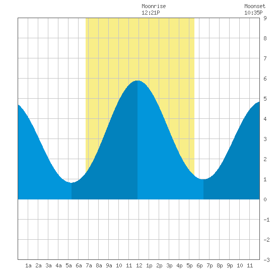 Cut 2N front range tide chart for Thursday, November 7, 2024