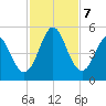 Cut 2N front range tide chart for Thursday, November 7, 2024