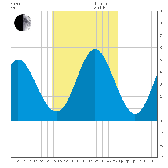 Cut 2N front range tide chart for Saturday, November 9, 2024