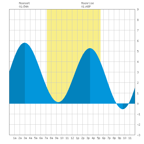 Cut 2N front range tide chart for Tuesday, December 10, 2024