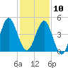 Cut 2N front range tide chart for Tuesday, December 10, 2024