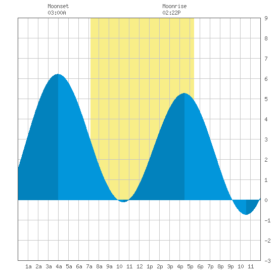 Cut 2N front range tide chart for Wednesday, December 11, 2024