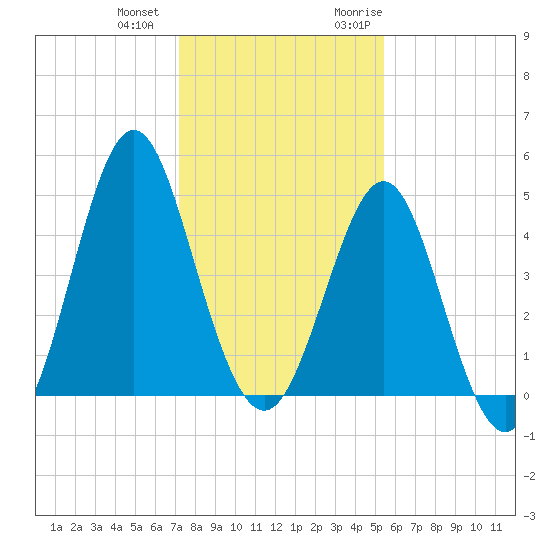 Cut 2N front range tide chart for Thursday, December 12, 2024