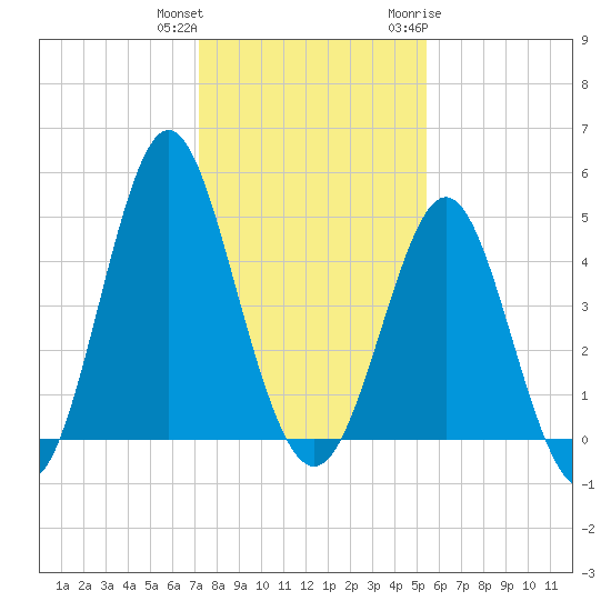 Cut 2N front range tide chart for Friday, December 13, 2024