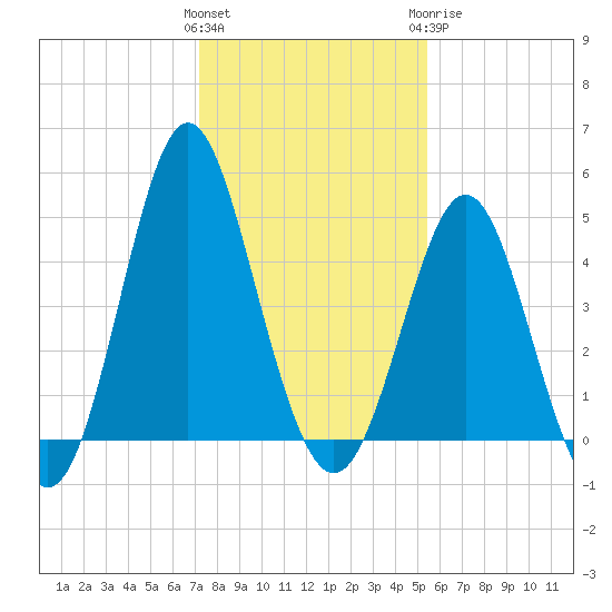 Cut 2N front range tide chart for Saturday, December 14, 2024
