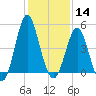 Cut 2N front range tide chart for Saturday, December 14, 2024