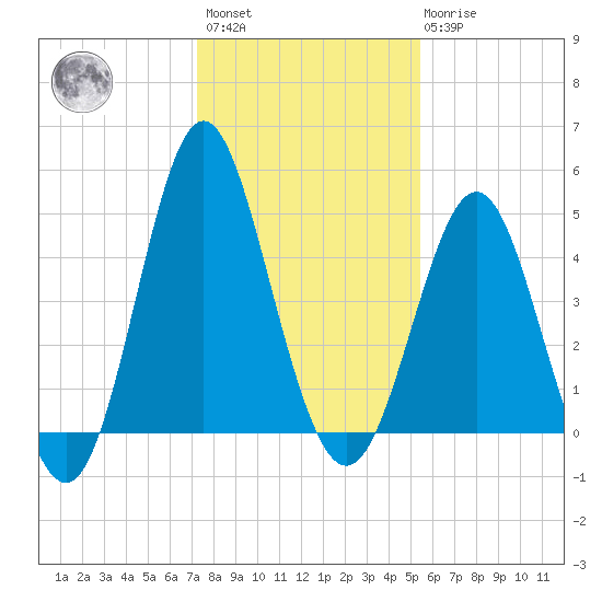 Cut 2N front range tide chart for Sunday, December 15, 2024