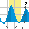 Cut 2N front range tide chart for Tuesday, December 17, 2024