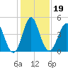 Cut 2N front range tide chart for Thursday, December 19, 2024