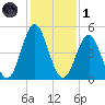 Cut 2N front range tide chart for Sunday, December 1, 2024